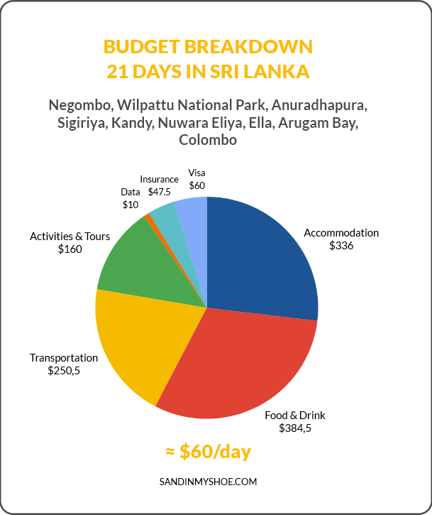 Travel Budget Pie Chart of Sri Lanka